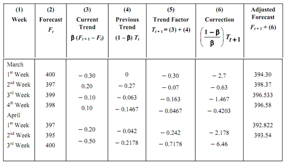 Example of simple exponential smoothing, Mechanical Engineering
